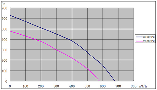 DC離心風(fēng)機(jī)190mm風(fēng)量風(fēng)壓曲線圖
