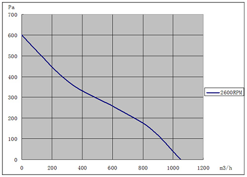 DC離心風(fēng)機225mm風(fēng)量風(fēng)壓曲線圖