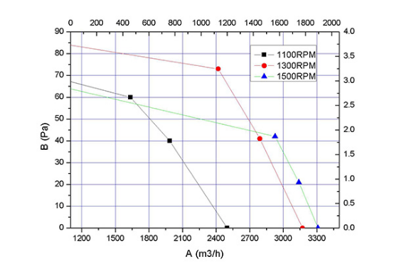 EC軸流風(fēng)機350mm風(fēng)量曲線