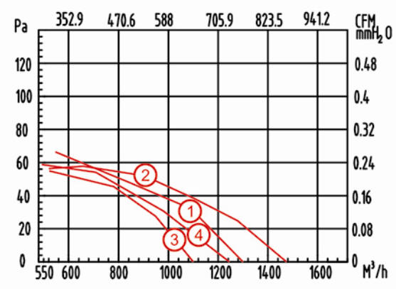 外轉(zhuǎn)子軸流風(fēng)機(jī)YWF250風(fēng)量風(fēng)壓曲線(xiàn)圖