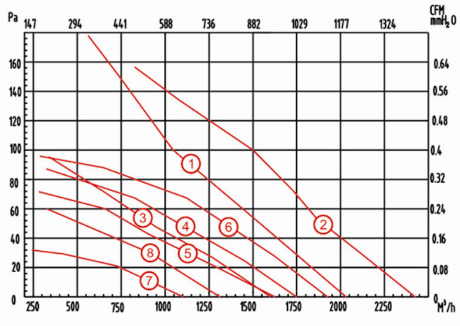 外轉(zhuǎn)子軸流風(fēng)機(jī)YWF300外形尺寸圖