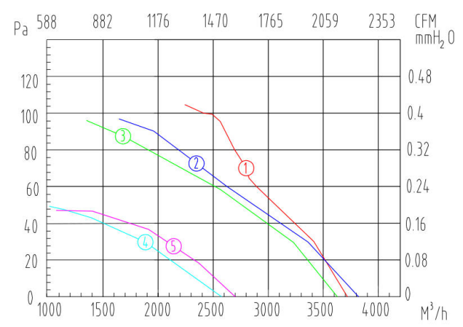 外轉(zhuǎn)子軸流風(fēng)機(jī)YWF400風(fēng)量風(fēng)壓曲線圖