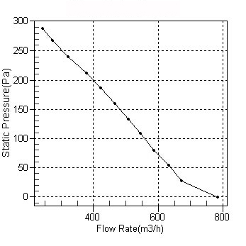 塑殼管道離心風(fēng)機CDF160風(fēng)量風(fēng)壓曲線圖