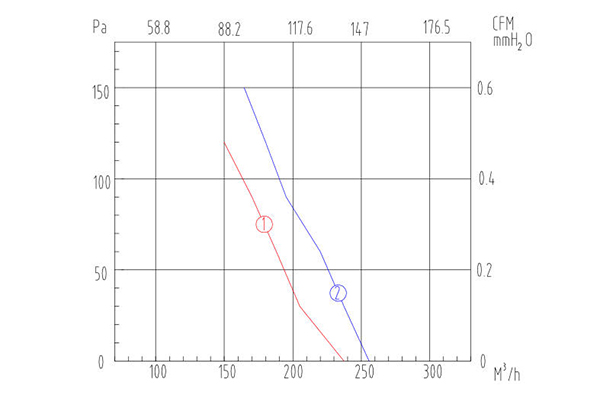鐵殼管道離心風(fēng)機(jī)CDF100風(fēng)量風(fēng)壓曲線圖