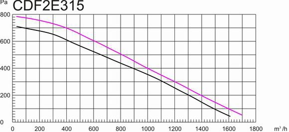鐵殼后傾式圓形管道離心風(fēng)機(jī)200mm風(fēng)量風(fēng)壓曲線圖