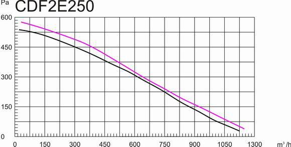 鐵殼后傾式圓形管道離心風(fēng)機(jī)315mm風(fēng)量風(fēng)壓曲線圖
