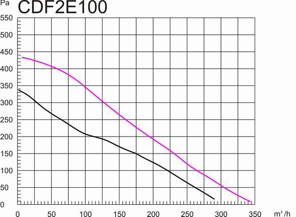 鐵殼后傾式圓形管道離心風(fēng)機(jī)100mm風(fēng)量風(fēng)壓曲線圖